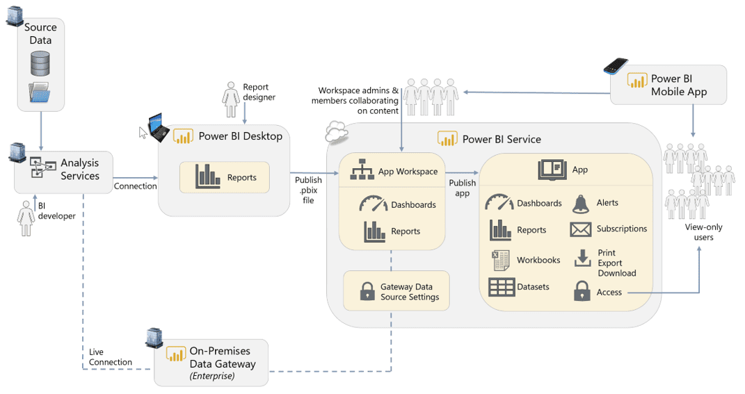 Power Bi The Power Bi Ecosystem